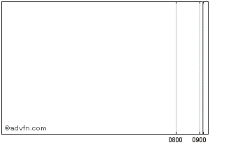 Intraday Unicredit Bank Chart