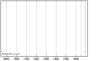 Intraday Unicredit Bank Chart