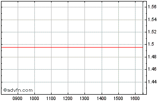 Intraday Unicredit Bank Chart