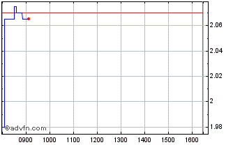 Intraday Unicredit Bank Chart