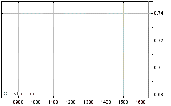 Intraday Unicredit Bank Chart