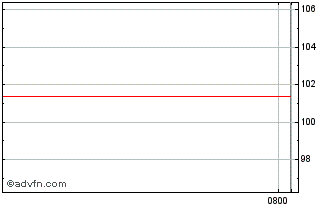 Intraday Unicredit Bank Chart