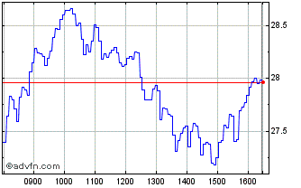 Intraday Unicredit Bank Chart