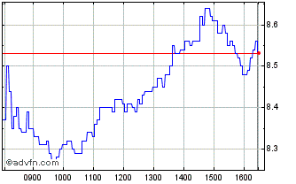 Intraday Unicredit Bank Chart