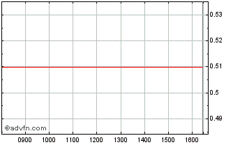 Intraday Unicredit Bank Chart