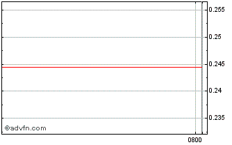 Intraday Unicredit Bank Chart