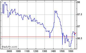 Intraday Unicredit Bank Chart