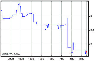 Intraday Unicredit Bank Chart