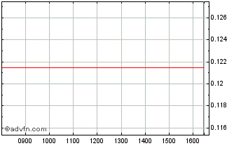 Intraday Unicredit Bank Chart