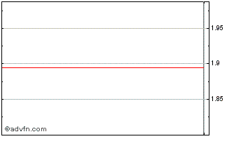 Intraday Unicredit Bank Chart