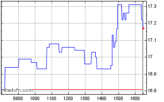 Intraday UniCredit Bank Chart