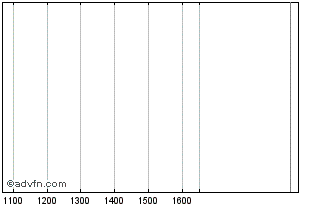 Intraday Antares Vision Chart