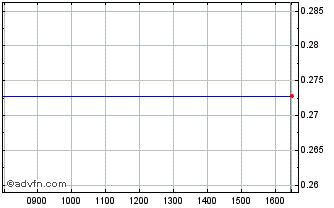 Intraday iVision Tech Chart