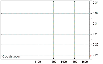 Intraday OSAI Automation System Chart