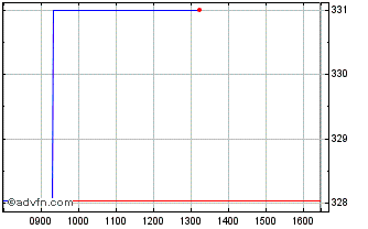 Intraday UBS LUX FUND SOLUTIONS -... Chart