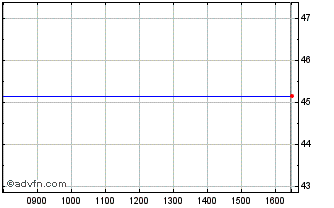 Intraday Xtrackers EMU Net Zero P... Chart