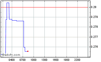 Intraday Dusk Network Chart