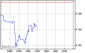 Intraday LTO Network Token Chart