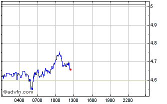 Intraday NEAR Protocol Chart