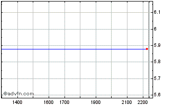Intraday DAFQ30Q32 - 08/2030 Chart