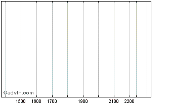 Intraday DAIF25K25 - 01/2025 Chart
