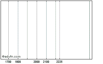 Intraday DAIQ32K35 - 08/2032 Chart