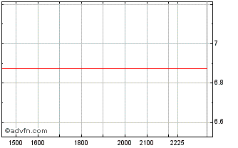 Intraday DCOF35 - Janeiro 2035 Chart
