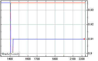 Intraday DIIF26F31 - 01/2026 Chart