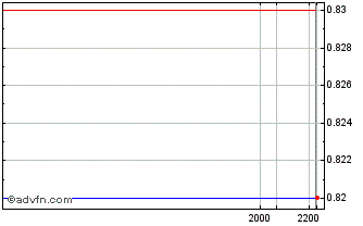 Intraday DIIF26F35 - 01/2026 Chart