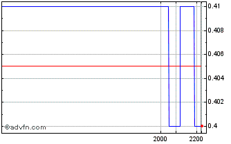 Intraday DIIF27F29 - 01/2027 Chart