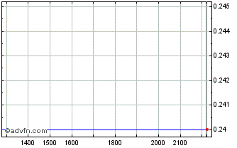 Intraday DIIF28F30 - 01/2028 Chart