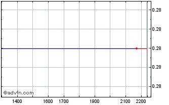 Intraday DIIF28F31 - 01/2028 Chart