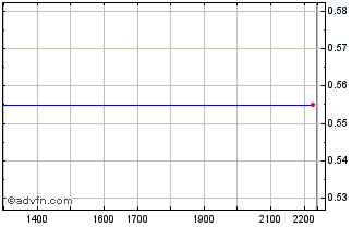 Intraday DIIF28F35 - 01/2028 Chart