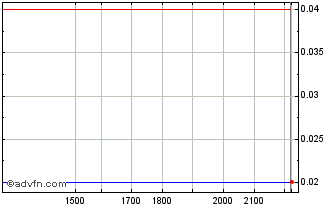 Intraday DIIF30F31 - 01/2030 Chart