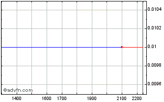 Intraday DIIF31F33 - 01/2031 Chart