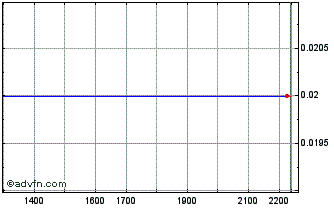 Intraday DIIV28F29 - 10/2028 Chart
