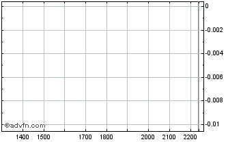 Intraday DITF34 - 01/2034 Chart