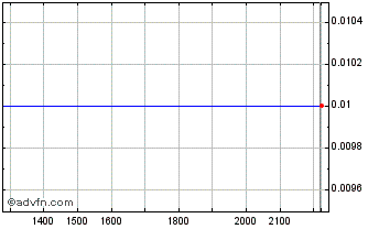 Intraday DITF35 - 01/2035 Chart