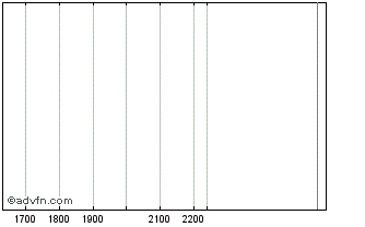 Intraday DITJ27 - 04/2027 Chart