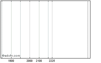 Intraday VF2F25C001250 - 01/2025 Chart