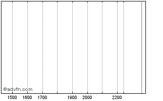 Intraday VF2N24C000850 - 07/2024 Chart