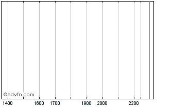 Intraday VF2N24C001000 - 07/2024 Chart