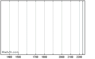 Intraday WINJ25 - Abril 2025 Chart