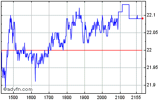 Intraday ALLOS ON Chart