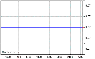 Intraday ALPAG980 Ex:9,8 Chart