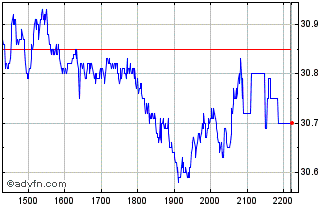 Intraday ALUPAR Chart