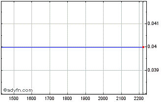 Intraday ANIMG435 Ex:4,35 Chart