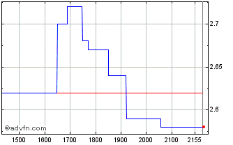 Intraday BBASI525 Ex:25,14 Chart