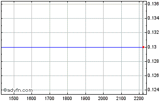 Intraday BBASJ66 Ex:31,89 Chart