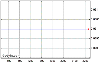 Intraday BBAST451 Ex:21,42 Chart